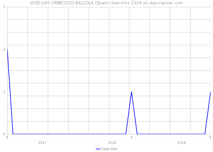 JOSE LUIS ORBEGOZO BALZOLA (Spain) Searches 2024 