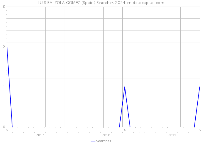 LUIS BALZOLA GOMEZ (Spain) Searches 2024 