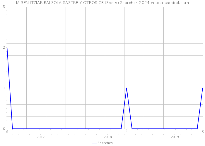 MIREN ITZIAR BALZOLA SASTRE Y OTROS CB (Spain) Searches 2024 