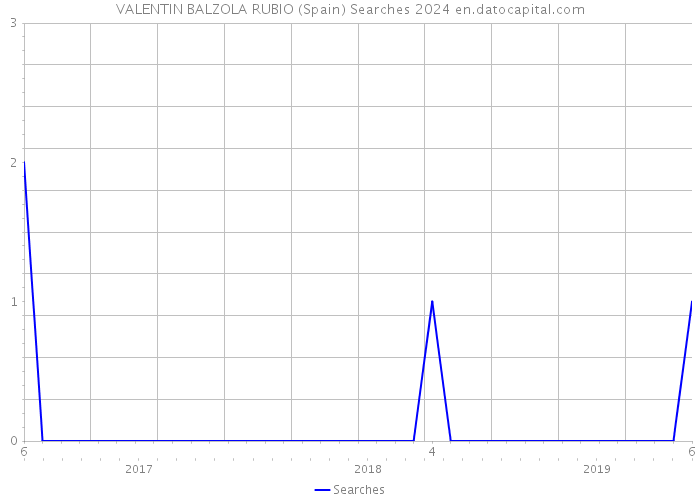 VALENTIN BALZOLA RUBIO (Spain) Searches 2024 