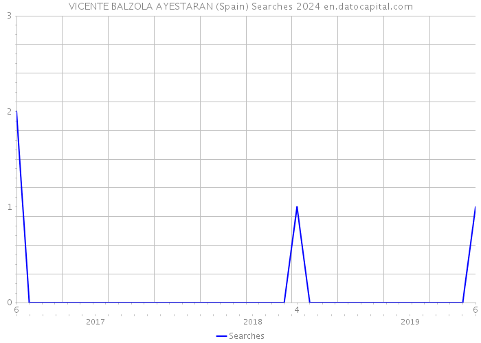VICENTE BALZOLA AYESTARAN (Spain) Searches 2024 
