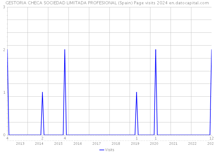 GESTORIA CHECA SOCIEDAD LIMITADA PROFESIONAL (Spain) Page visits 2024 