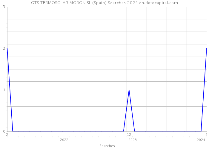 GTS TERMOSOLAR MORON SL (Spain) Searches 2024 