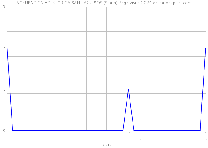 AGRUPACION FOLKLORICA SANTIAGUIñOS (Spain) Page visits 2024 