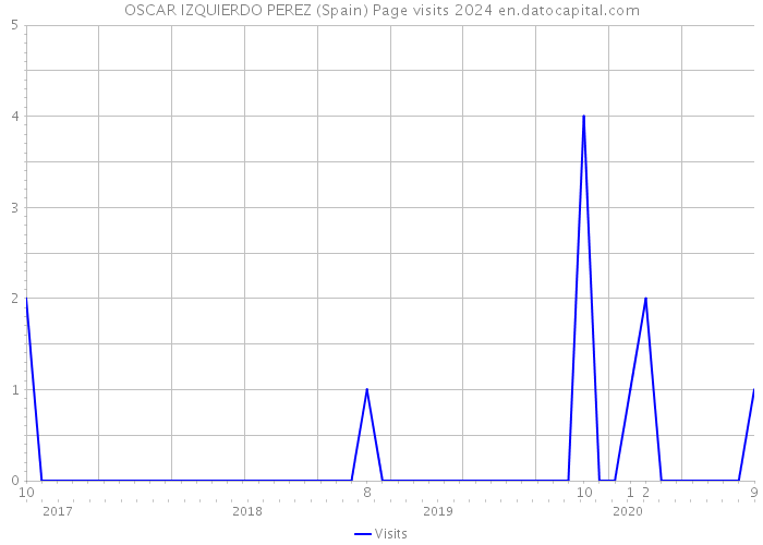 OSCAR IZQUIERDO PEREZ (Spain) Page visits 2024 