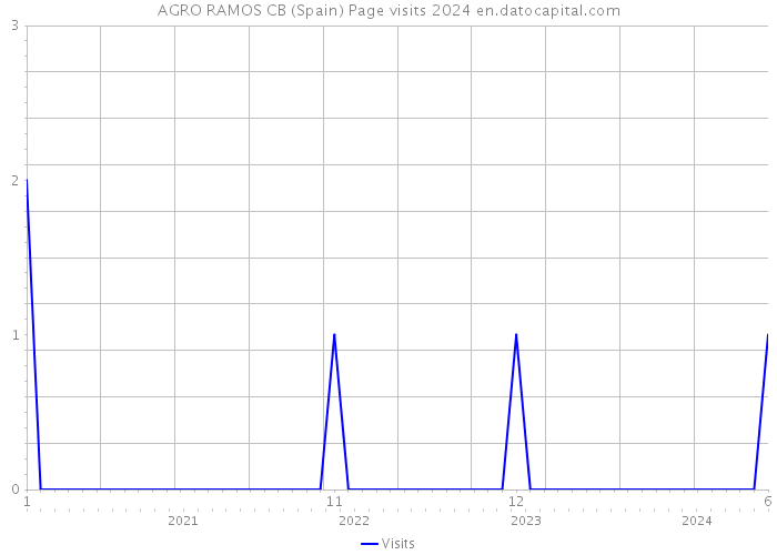 AGRO RAMOS CB (Spain) Page visits 2024 