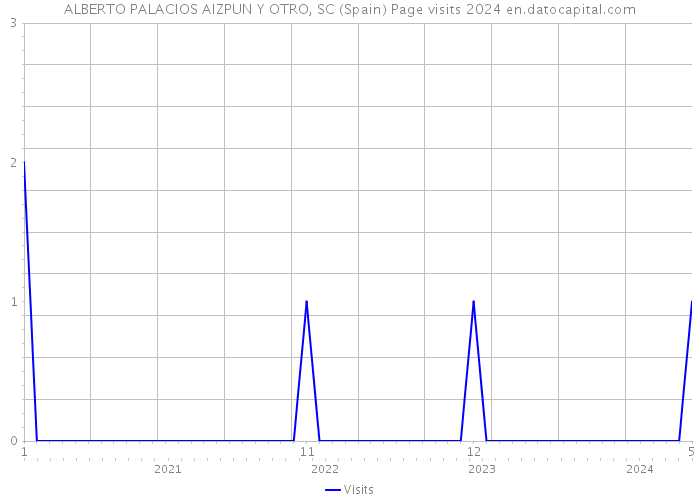 ALBERTO PALACIOS AIZPUN Y OTRO, SC (Spain) Page visits 2024 