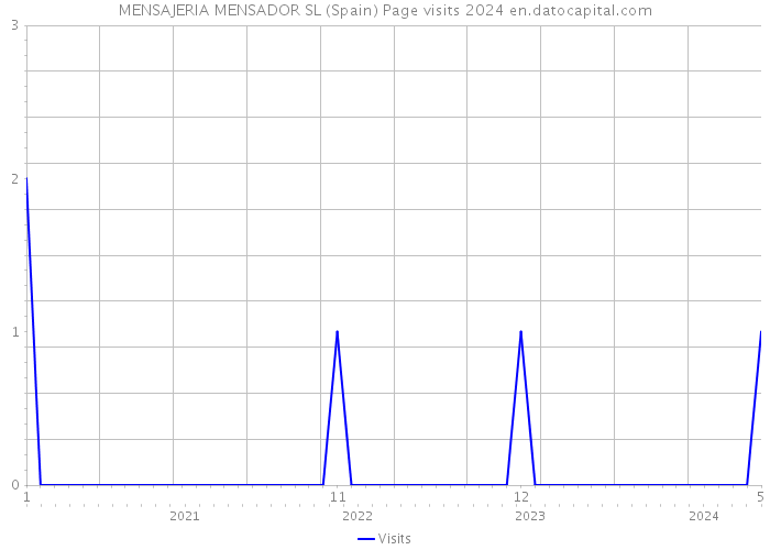 MENSAJERIA MENSADOR SL (Spain) Page visits 2024 