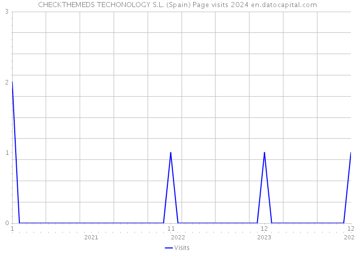 CHECKTHEMEDS TECHONOLOGY S.L. (Spain) Page visits 2024 