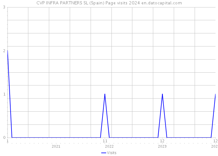 CVP INFRA PARTNERS SL (Spain) Page visits 2024 