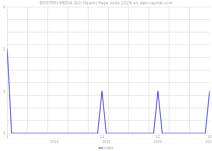 EINSTEIN MEDIA SLU (Spain) Page visits 2024 