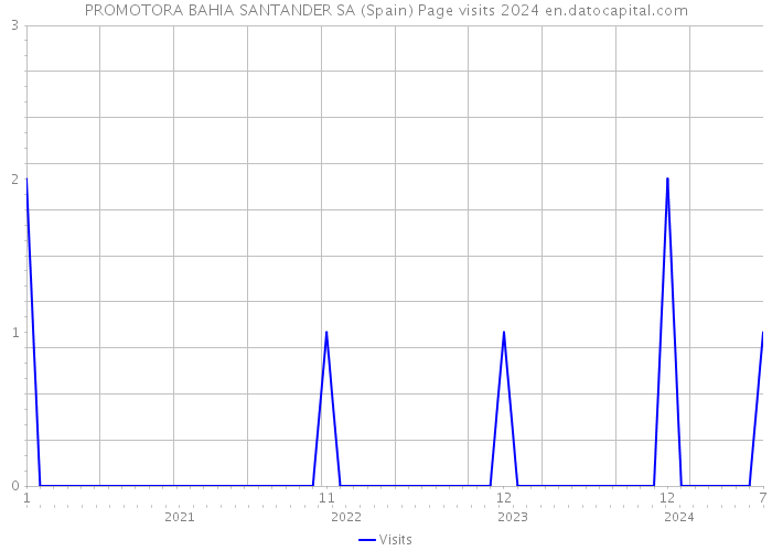 PROMOTORA BAHIA SANTANDER SA (Spain) Page visits 2024 