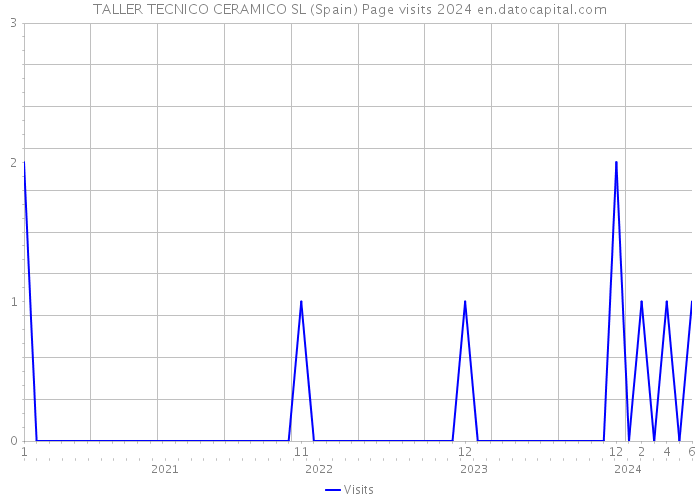 TALLER TECNICO CERAMICO SL (Spain) Page visits 2024 