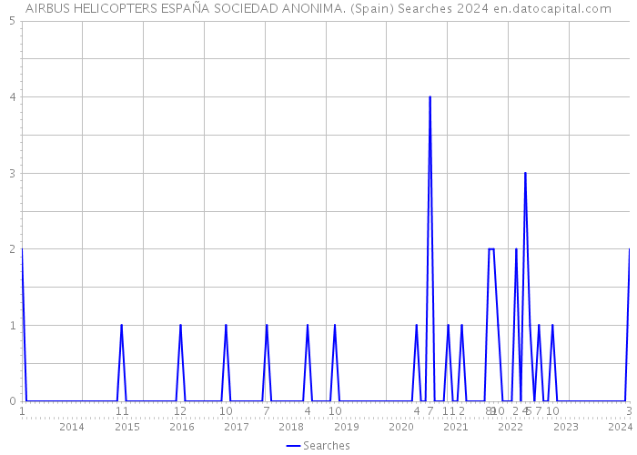 AIRBUS HELICOPTERS ESPAÑA SOCIEDAD ANONIMA. (Spain) Searches 2024 