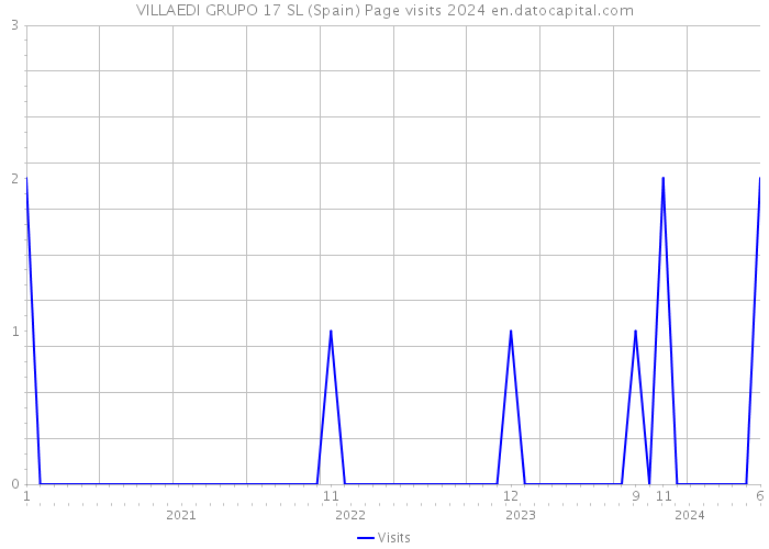 VILLAEDI GRUPO 17 SL (Spain) Page visits 2024 