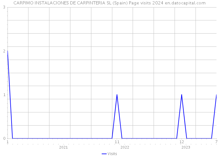 CARPIMO INSTALACIONES DE CARPINTERIA SL (Spain) Page visits 2024 