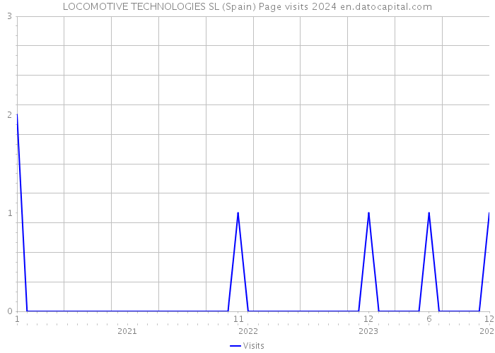 LOCOMOTIVE TECHNOLOGIES SL (Spain) Page visits 2024 