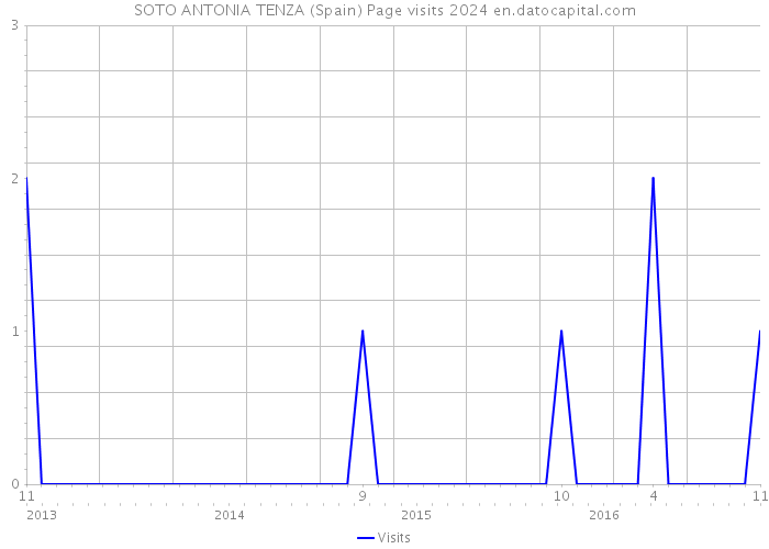 SOTO ANTONIA TENZA (Spain) Page visits 2024 