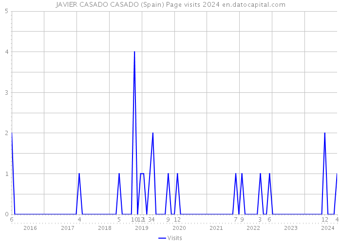 JAVIER CASADO CASADO (Spain) Page visits 2024 
