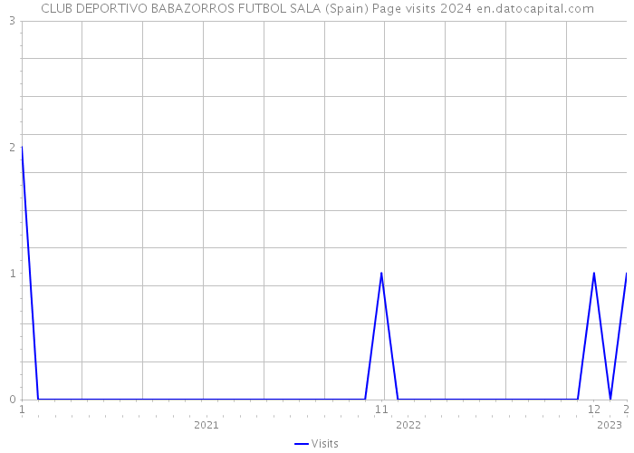 CLUB DEPORTIVO BABAZORROS FUTBOL SALA (Spain) Page visits 2024 