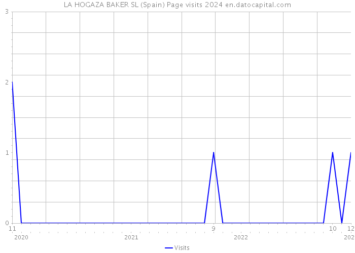 LA HOGAZA BAKER SL (Spain) Page visits 2024 