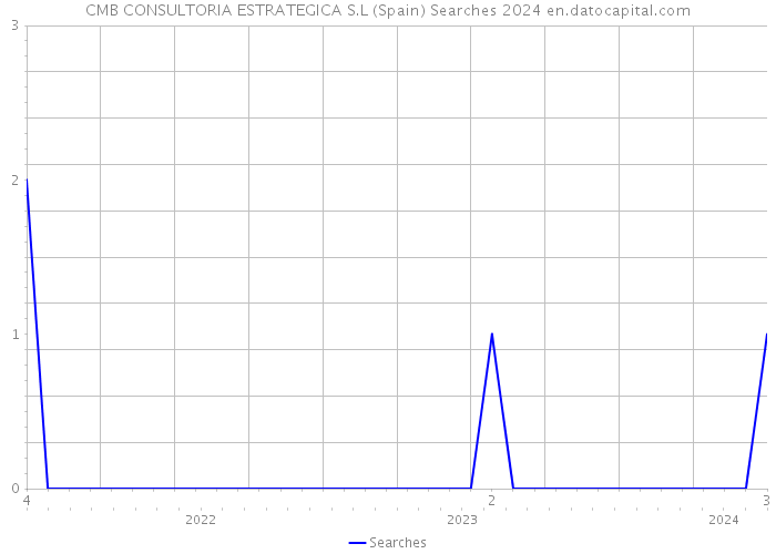 CMB CONSULTORIA ESTRATEGICA S.L (Spain) Searches 2024 