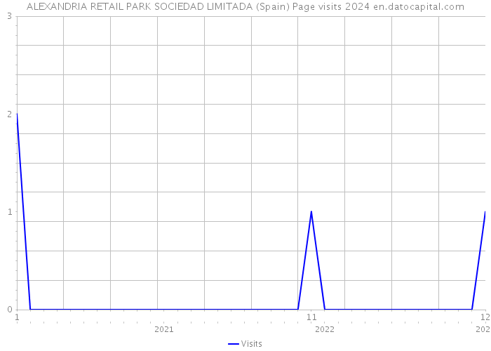 ALEXANDRIA RETAIL PARK SOCIEDAD LIMITADA (Spain) Page visits 2024 