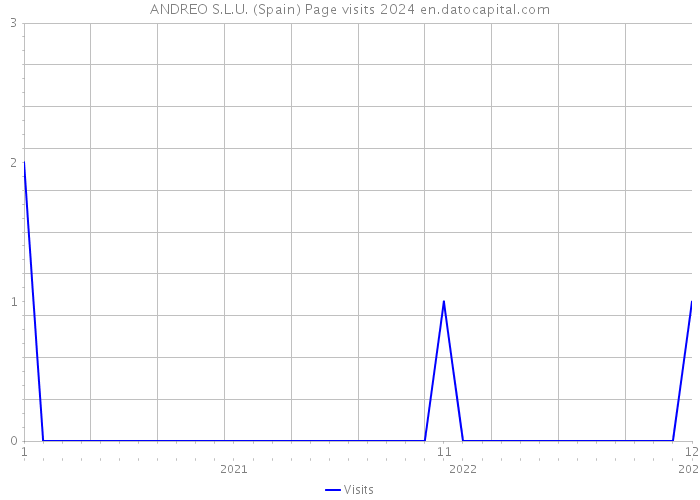 ANDREO S.L.U. (Spain) Page visits 2024 