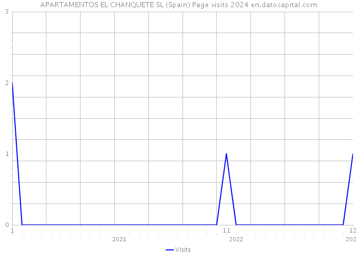 APARTAMENTOS EL CHANQUETE SL (Spain) Page visits 2024 