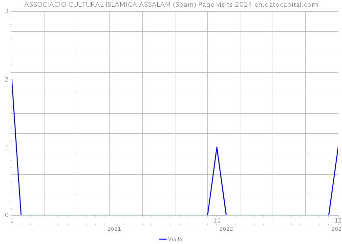 ASSOCIACIO CULTURAL ISLAMICA ASSALAM (Spain) Page visits 2024 