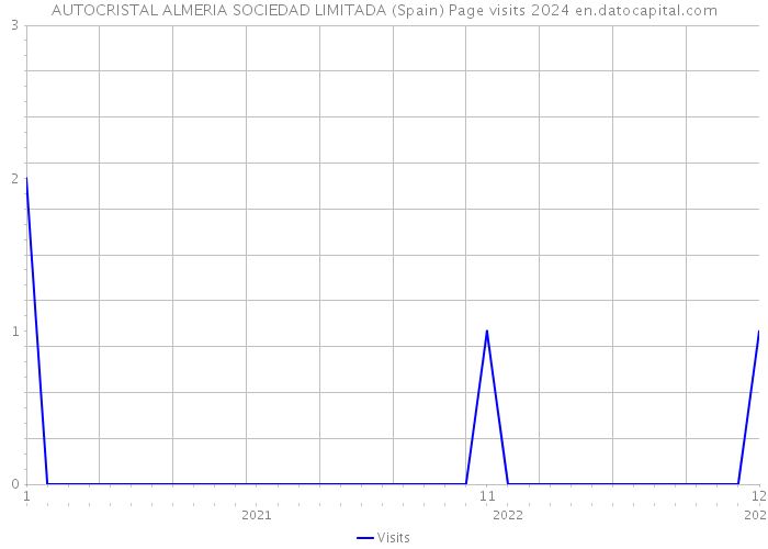 AUTOCRISTAL ALMERIA SOCIEDAD LIMITADA (Spain) Page visits 2024 