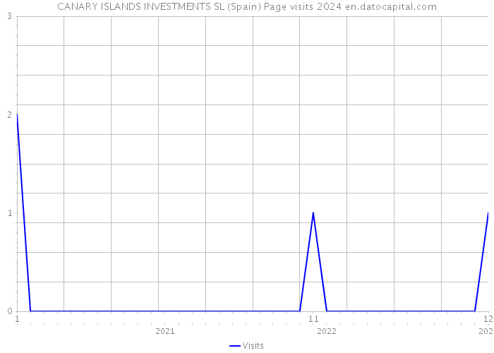 CANARY ISLANDS INVESTMENTS SL (Spain) Page visits 2024 