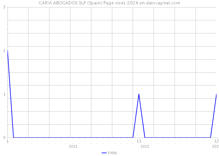 CARVI ABOGADOS SLP (Spain) Page visits 2024 
