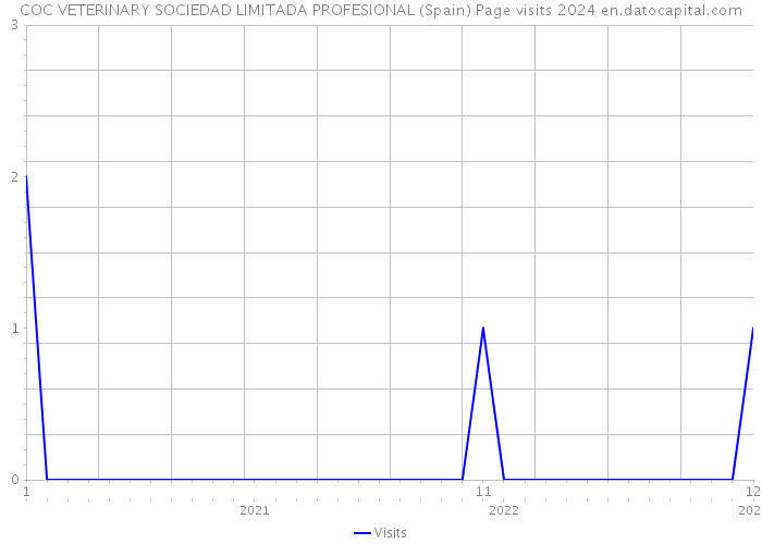 COC VETERINARY SOCIEDAD LIMITADA PROFESIONAL (Spain) Page visits 2024 