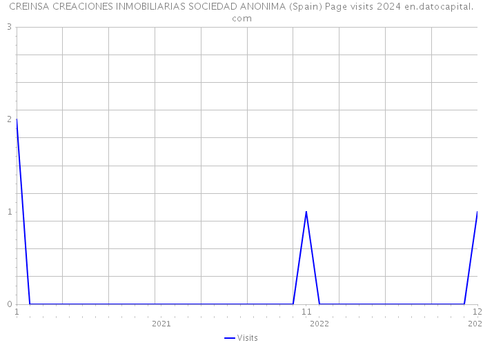 CREINSA CREACIONES INMOBILIARIAS SOCIEDAD ANONIMA (Spain) Page visits 2024 