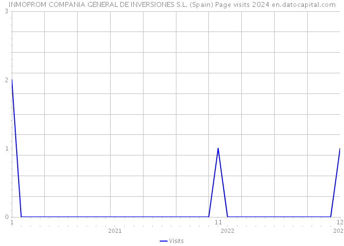 INMOPROM COMPANIA GENERAL DE INVERSIONES S.L. (Spain) Page visits 2024 