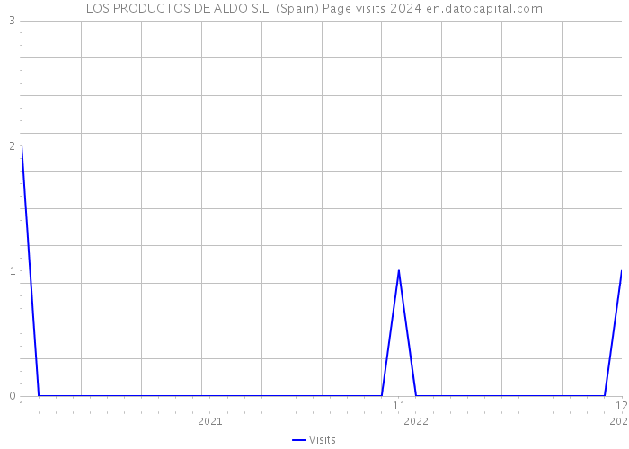 LOS PRODUCTOS DE ALDO S.L. (Spain) Page visits 2024 