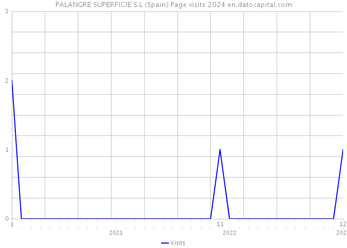 PALANGRE SUPERFICIE S.L (Spain) Page visits 2024 