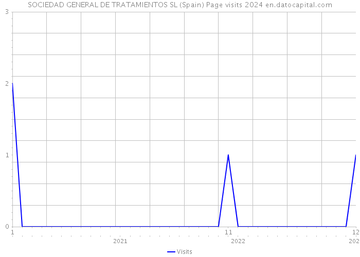 SOCIEDAD GENERAL DE TRATAMIENTOS SL (Spain) Page visits 2024 