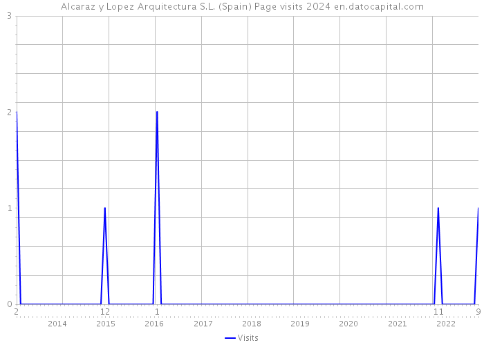 Alcaraz y Lopez Arquitectura S.L. (Spain) Page visits 2024 