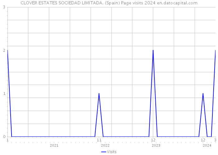 CLOVER ESTATES SOCIEDAD LIMITADA. (Spain) Page visits 2024 