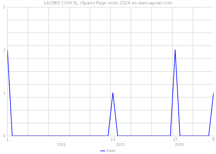 LACIBIS COIN SL. (Spain) Page visits 2024 