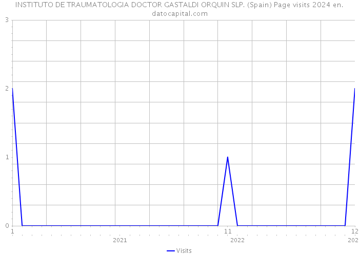 INSTITUTO DE TRAUMATOLOGIA DOCTOR GASTALDI ORQUIN SLP. (Spain) Page visits 2024 