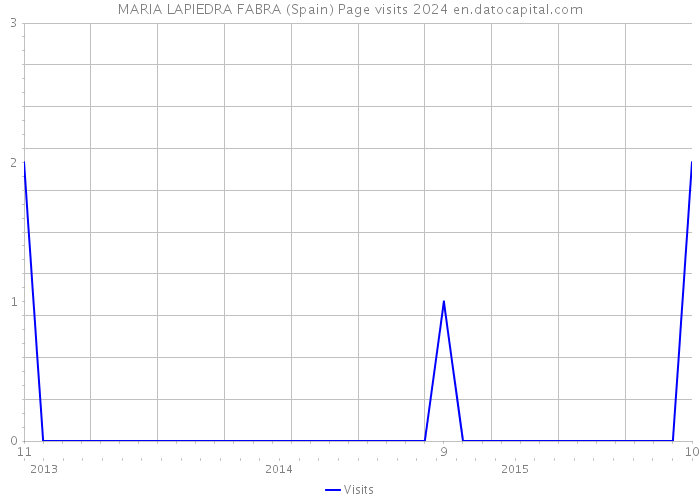 MARIA LAPIEDRA FABRA (Spain) Page visits 2024 