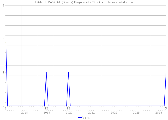 DANIEL PASCAL (Spain) Page visits 2024 