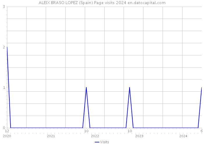 ALEIX BRASO LOPEZ (Spain) Page visits 2024 