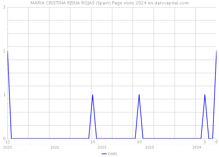 MARIA CRISTINA REINA ROJAS (Spain) Page visits 2024 