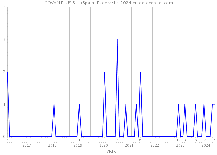 COVAN PLUS S.L. (Spain) Page visits 2024 