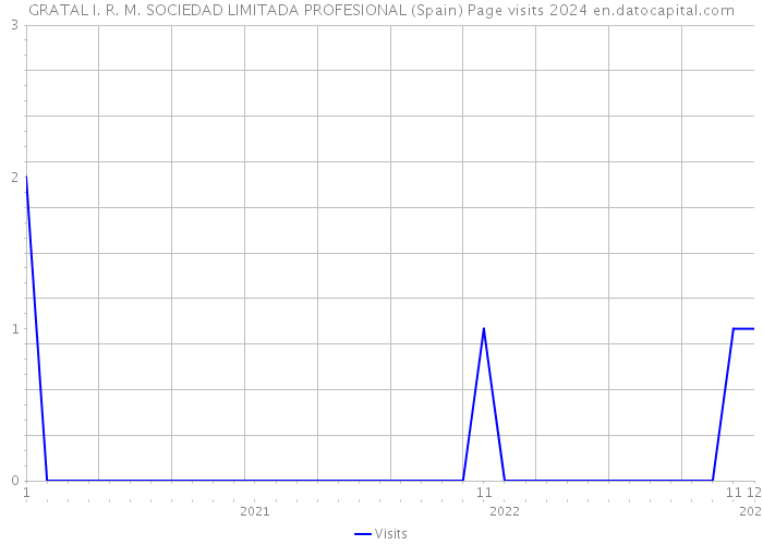 GRATAL I. R. M. SOCIEDAD LIMITADA PROFESIONAL (Spain) Page visits 2024 