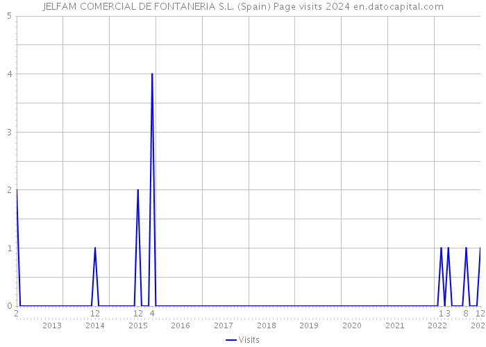 JELFAM COMERCIAL DE FONTANERIA S.L. (Spain) Page visits 2024 